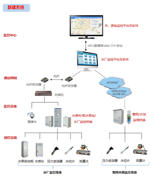 农村供水监控系统