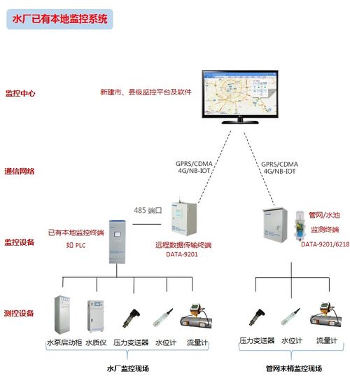 农村自来水入户巩固提升工程 自动化系统